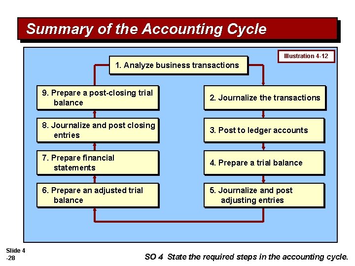 Summary of the Accounting Cycle Illustration 4 -12 1. Analyze business transactions Slide 4