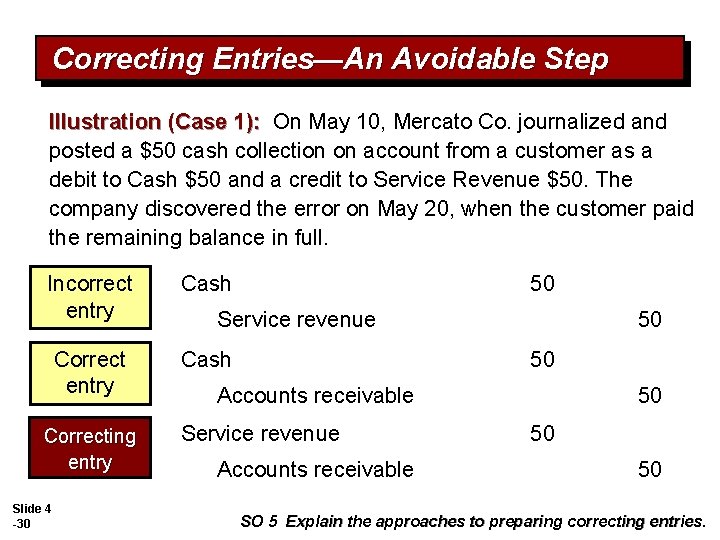 Correcting Entries—An Avoidable Step Illustration (Case 1): On May 10, Mercato Co. journalized and