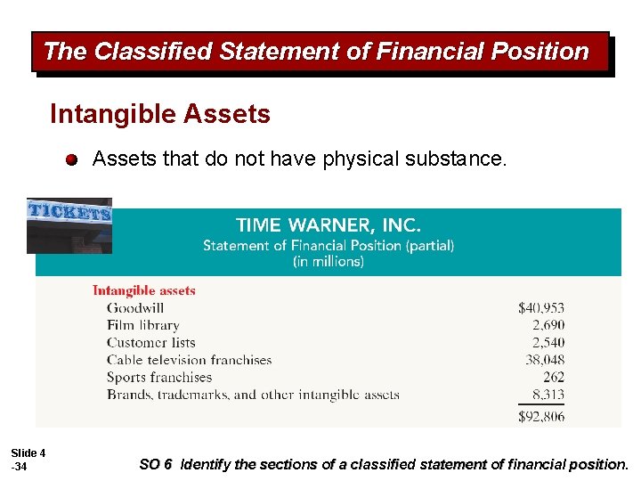 The Classified Statement of Financial Position Intangible Assets that do not have physical substance.