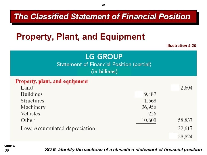 ₩ The Classified Statement of Financial Position Property, Plant, and Equipment Illustration 4 -20