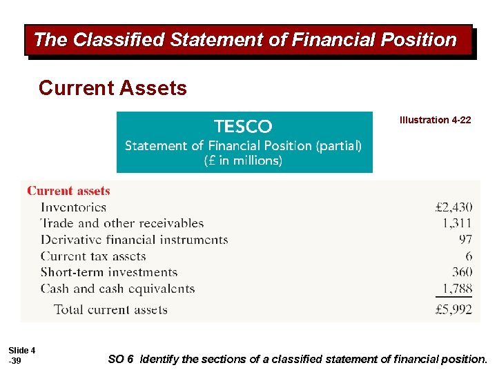 The Classified Statement of Financial Position Current Assets Illustration 4 -22 Slide 4 -39