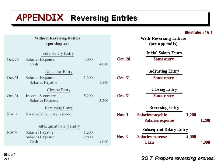 APPENDIX Reversing Entries Illustration 4 A-1 With Reversing Entries (per appendix) Oct. 26 Initial