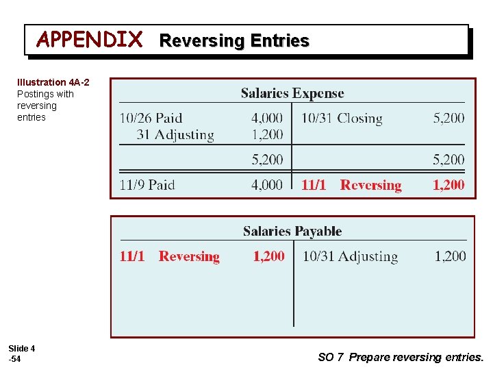 APPENDIX Reversing Entries Illustration 4 A-2 Postings with reversing entries Slide 4 -54 SO