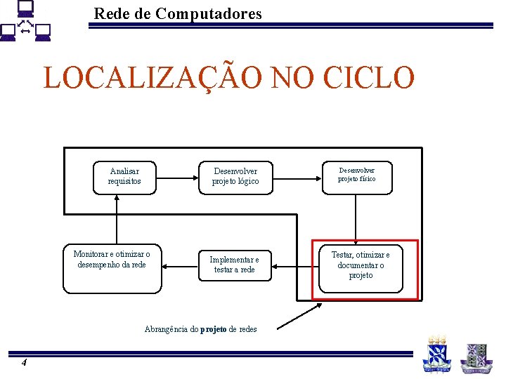Rede de Computadores LOCALIZAÇÃO NO CICLO Analisar requisitos Desenvolver projeto lógico Monitorar e otimizar