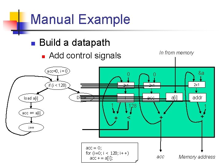 Manual Example n Build a datapath n In from memory Add control signals acc=0,