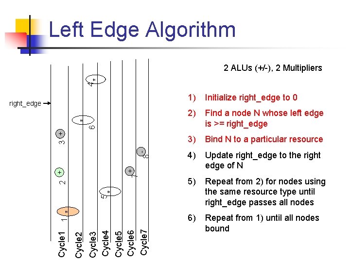 Left Edge Algorithm 4 * 2 ALUs (+/-), 2 Multipliers 1) Initialize right_edge to