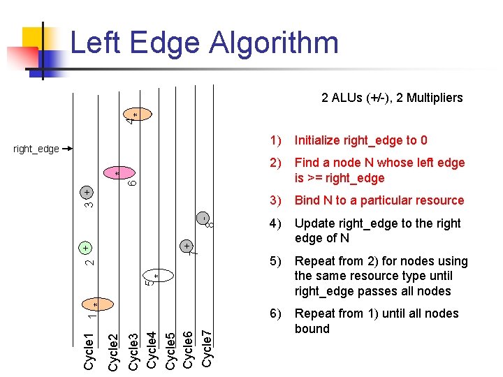 Left Edge Algorithm 4 * 2 ALUs (+/-), 2 Multipliers 1) Initialize right_edge to