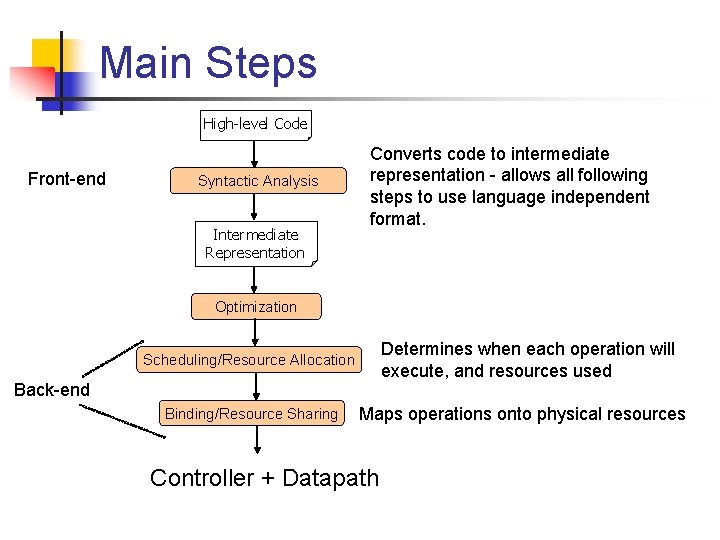 Main Steps High-level Code Front-end Syntactic Analysis Intermediate Representation Converts code to intermediate representation