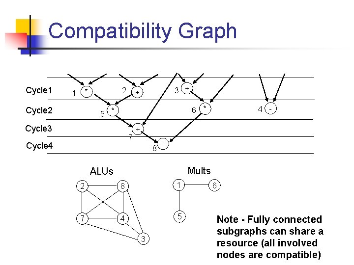 Compatibility Graph Cycle 1 2 * 1 Cycle 2 3 + + 4 -