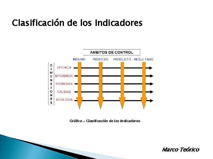 Clasificación de los Indicadores Gráfico. - Clasificación de los Indicadores Marco Teórico Clasificación de los Indicadores Gráfico. - Clasificación de los Indicadores Marco Teórico