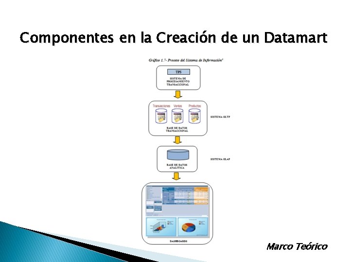 Componentes en la Creación de un Datamart Marco Teórico Componentes en la Creación de un Datamart Marco Teórico