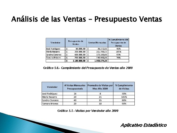 Análisis de las Ventas – Presupuesto Ventas Gráfico 5. 6. - Cumplimiento del Presupuesto Análisis de las Ventas – Presupuesto Ventas Gráfico 5. 6. - Cumplimiento del Presupuesto