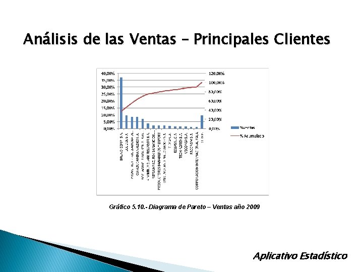 Análisis de las Ventas – Principales Clientes Gráfico 5. 10. - Diagrama de Pareto Análisis de las Ventas – Principales Clientes Gráfico 5. 10. - Diagrama de Pareto