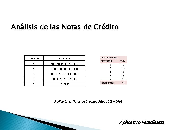 Análisis de las Notas de Crédito Categoría Descripción 1 ANULACION DE FACTURA 2 PRODUCTO Análisis de las Notas de Crédito Categoría Descripción 1 ANULACION DE FACTURA 2 PRODUCTO