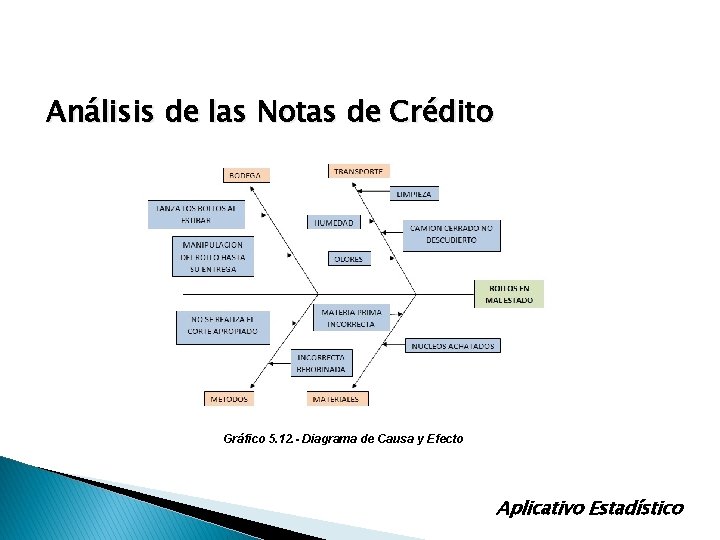 Análisis de las Notas de Crédito Gráfico 5. 12. - Diagrama de Causa y Análisis de las Notas de Crédito Gráfico 5. 12. - Diagrama de Causa y