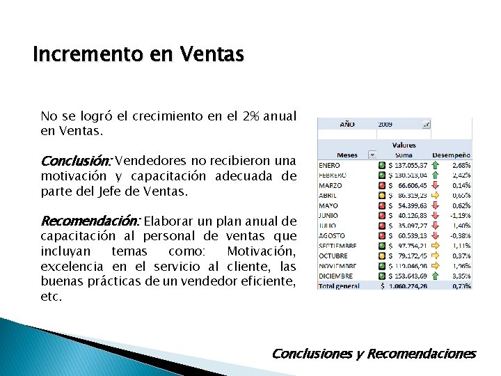 Incremento en Ventas No se logró el crecimiento en el 2% anual en Ventas. Incremento en Ventas No se logró el crecimiento en el 2% anual en Ventas.