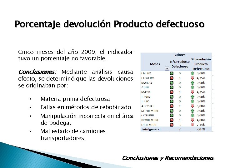 Porcentaje devolución Producto defectuoso Cinco meses del año 2009, el indicador tuvo un porcentaje Porcentaje devolución Producto defectuoso Cinco meses del año 2009, el indicador tuvo un porcentaje