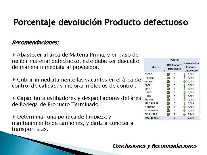 Porcentaje devolución Producto defectuoso Recomendaciones: Abastecer al área de Materia Prima, y en caso Porcentaje devolución Producto defectuoso Recomendaciones: Abastecer al área de Materia Prima, y en caso