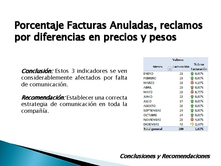 Porcentaje Facturas Anuladas, reclamos por diferencias en precios y pesos Conclusión: Estos 3 indicadores Porcentaje Facturas Anuladas, reclamos por diferencias en precios y pesos Conclusión: Estos 3 indicadores