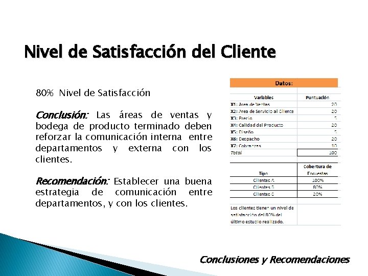Nivel de Satisfacción del Cliente 80% Nivel de Satisfacción Conclusión: Las áreas de ventas Nivel de Satisfacción del Cliente 80% Nivel de Satisfacción Conclusión: Las áreas de ventas