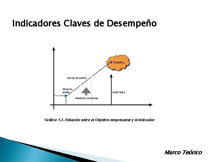 Indicadores Claves de Desempeño Gráfico 1. 2 - Relación entre el Objetivo empresarial y Indicadores Claves de Desempeño Gráfico 1. 2 - Relación entre el Objetivo empresarial y