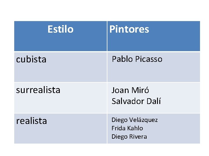 Estilo Pintores cubista Pablo Picasso surrealista Joan Miró Salvador Dalí realista Diego Velázquez Frida