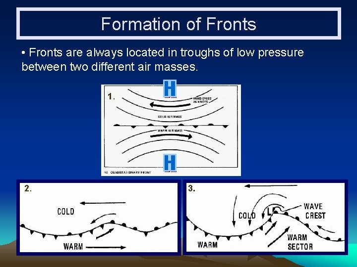 Formation of Fronts • Fronts are always located in troughs of low pressure between