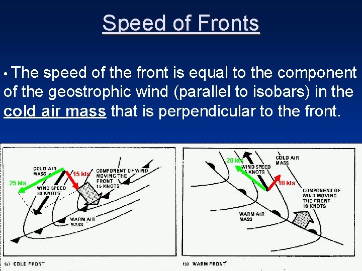 Speed of Fronts • The speed of the front is equal to the component