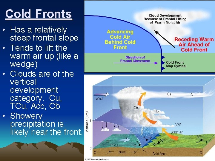 Cold Fronts • Has a relatively steep frontal slope • Tends to lift the Cold Fronts • Has a relatively steep frontal slope • Tends to lift the