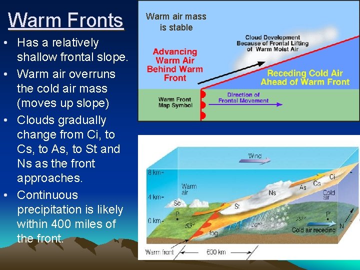 Warm Fronts • Has a relatively shallow frontal slope. • Warm air overruns the