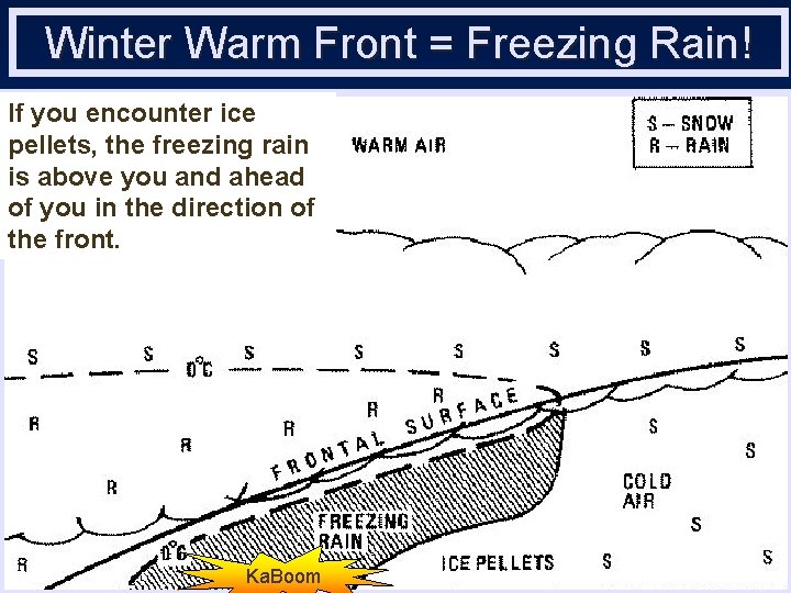 Winter Warm Front = Freezing Rain! If you encounter ice pellets, the freezing rain