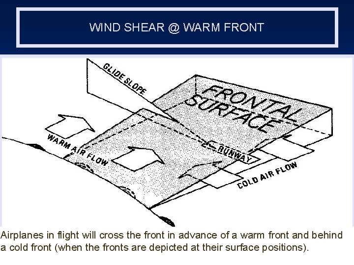 WIND SHEAR @ WARM FRONT Airplanes in flight will cross the front in advance