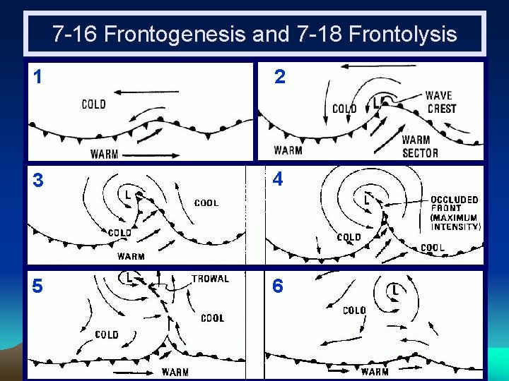7 -16 Frontogenesis and 7 -18 Frontolysis 1 2 3 4 5 6 7 -16 Frontogenesis and 7 -18 Frontolysis 1 2 3 4 5 6