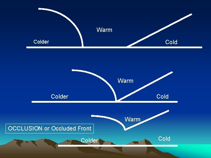 Warm Colder Cold Warm OCCLUSION or Occluded Front Colder Cold Warm Colder Cold Warm OCCLUSION or Occluded Front Colder Cold