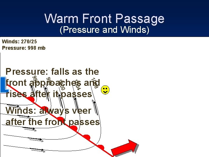 Warm Front Passage (Pressure and Winds) Winds: 170/20 230/22 Winds: 270/25 Pressure: 1001 995