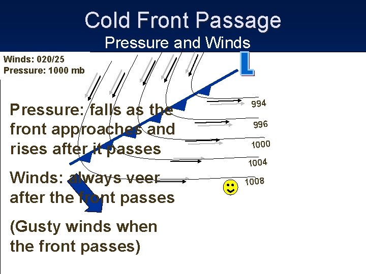 Cold Front Passage Pressure and Winds: 270/25 Winds: 020/25 340/25 G 35 Pressure: 1009