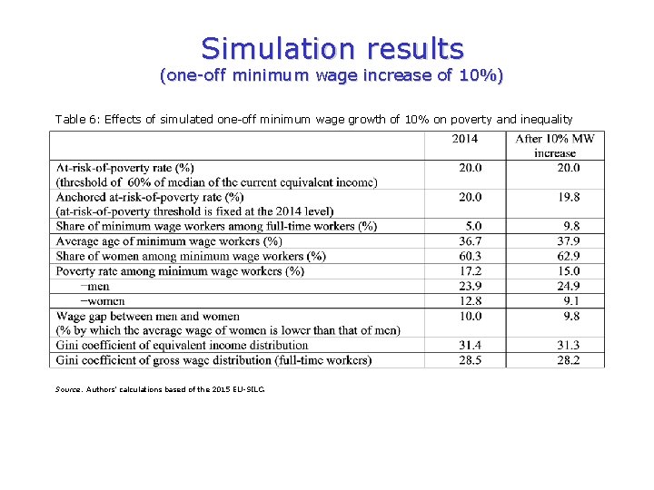 Simulation results (one-off minimum wage increase of 10%) Table 6: Effects of simulated one-off
