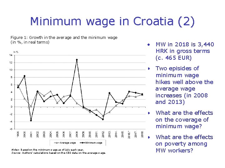 Minimum wage in Croatia (2) Figure 1: Growth in the average and the minimum