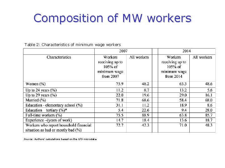 Composition of MW workers Table 2: Characteristics of minimum wage workers Source: Authors’ calculations