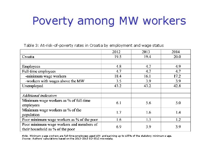 Poverty among MW workers Table 3: At-risk-of-poverty rates in Croatia by employment and wage