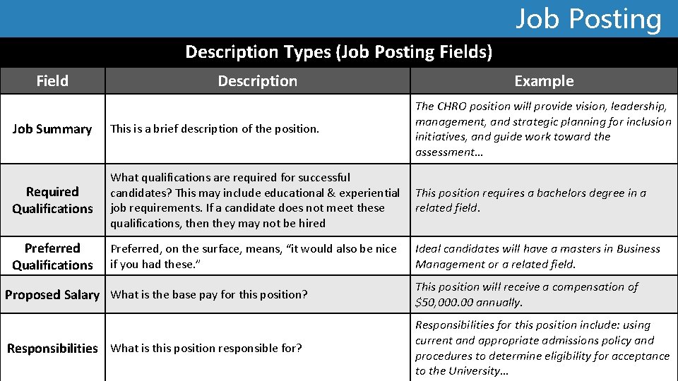 Job Posting Description Types (Job Posting Fields) Field Description Example Job Summary This is