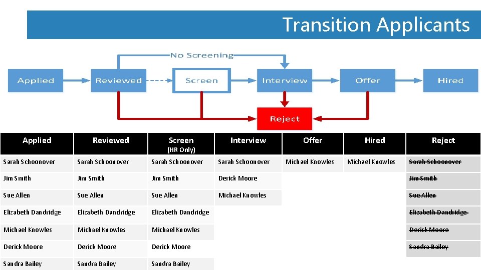 Transition Applicants Applied Reviewed Screen (HR Only) Interview Offer Michael Knowles Hired Michael Knowles