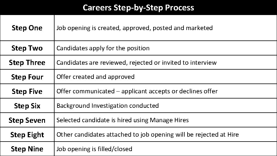 Careers Step-by-Step Process Step One Job opening is created, approved, posted and marketed Step