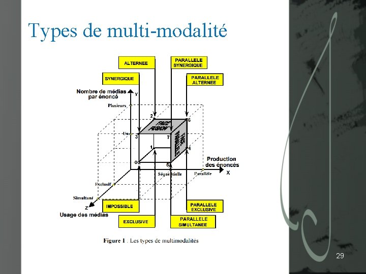 Types de multi-modalité. 29 