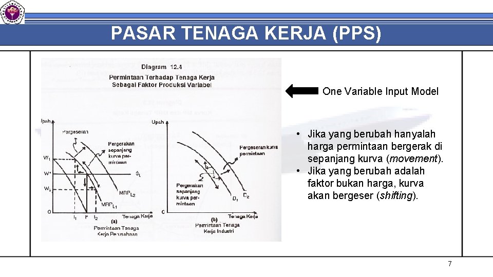 PASAR TENAGA KERJA (PPS) One Variable Input Model • Jika yang berubah hanyalah harga