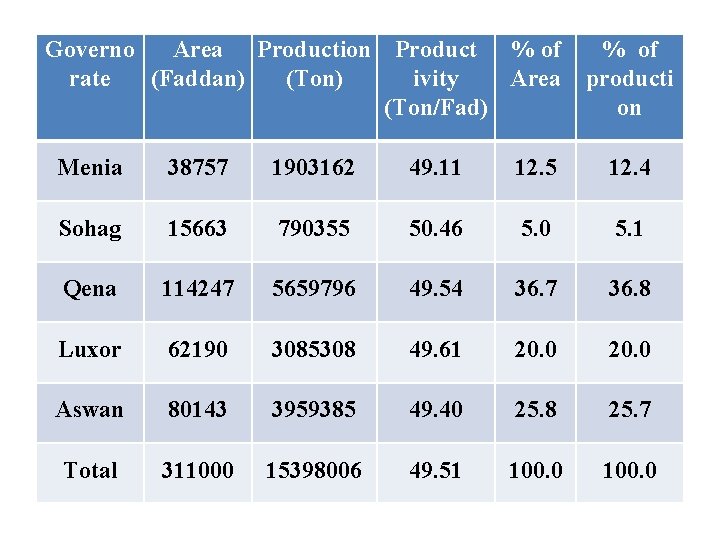 Governo Area Production Product % of rate (Faddan) (Ton) ivity Area (Ton/Fad) % of