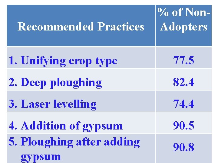 Recommended Practices % of Non. Adopters 1. Unifying crop type 77. 5 2. Deep