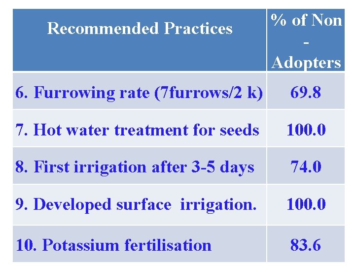 Recommended Practices % of Non Adopters 6. Furrowing rate (7 furrows/2 k) 69. 8