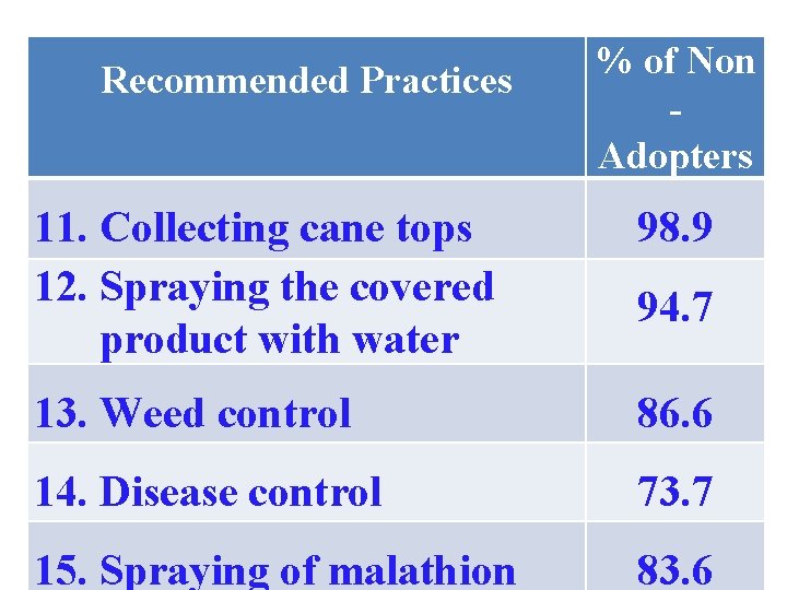 Recommended Practices % of Non Adopters 11. Collecting cane tops 12. Spraying the covered