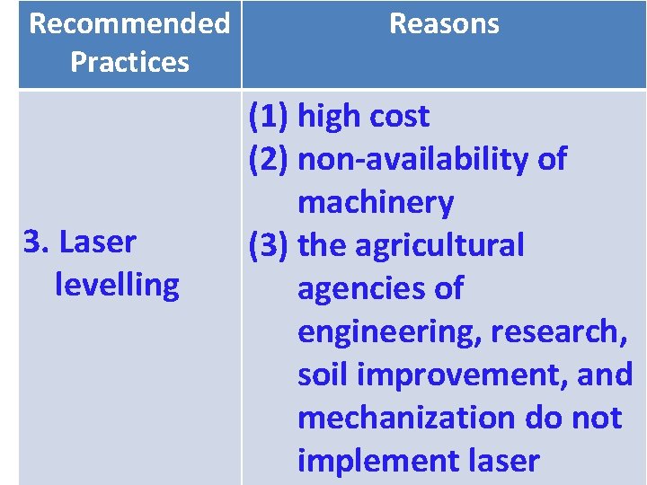 Recommended Practices 3. Laser levelling Reasons (1) high cost (2) non-availability of machinery (3)